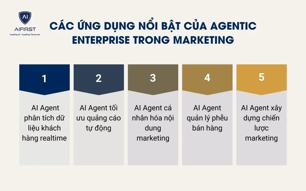 C&aacute;c ứng dụng nổi bật của Agentic Enterprise trong Marketing