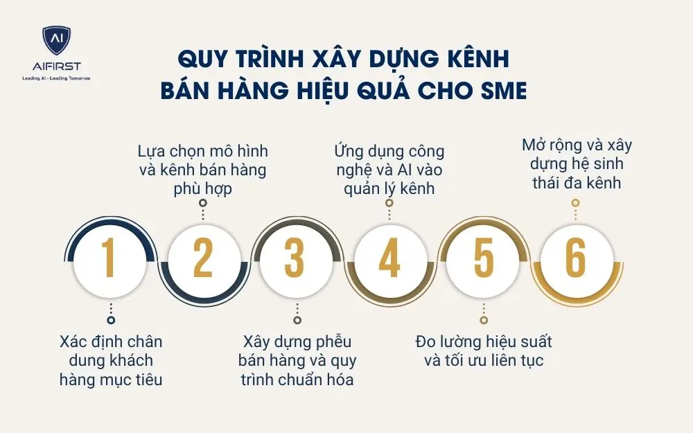 Quy tr&igrave;nh x&acirc;y dựng k&ecirc;nh b&aacute;n h&agrave;ng hiệu quả cho SME