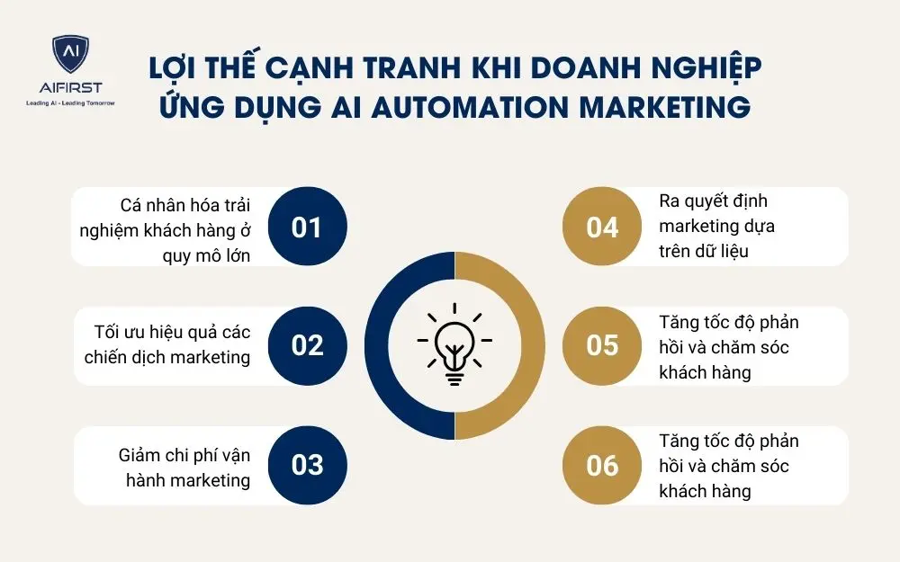  Lợi thế cạnh tranh khi doanh nghiệp ứng dụng AI automation marketing&nbsp;