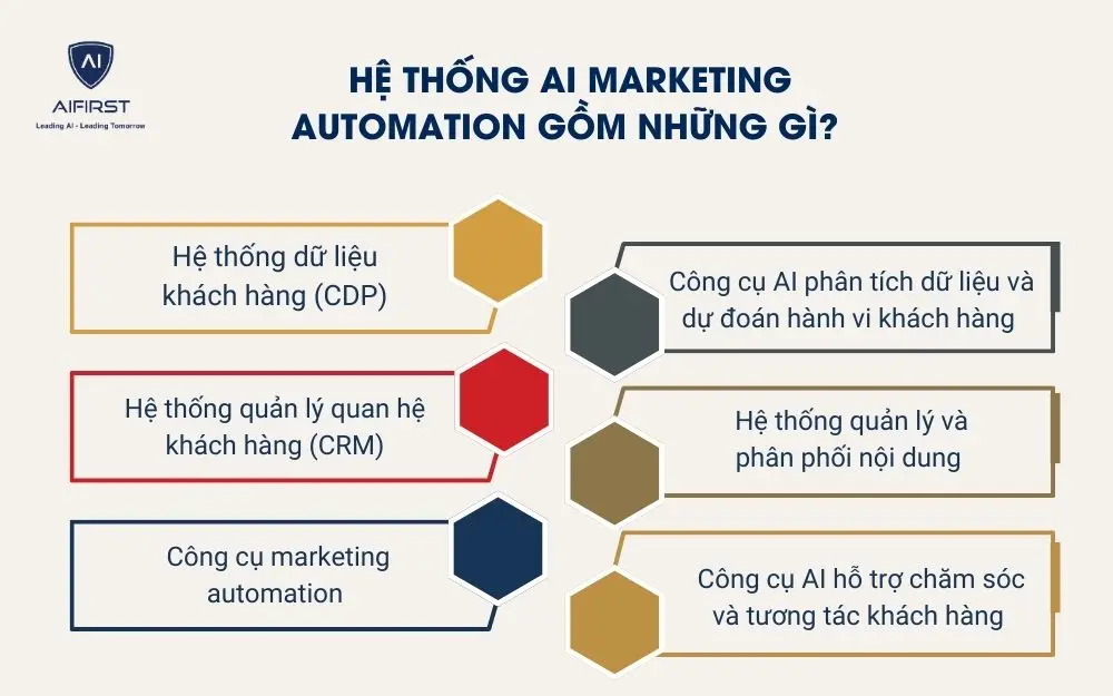  Hệ thống AI marketing automation gồm những g&igrave;?