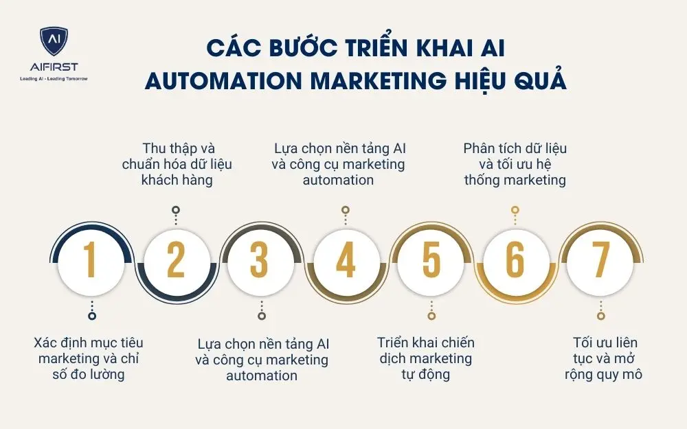 C&aacute;c bước triển khai AI automation marketing hiệu quả