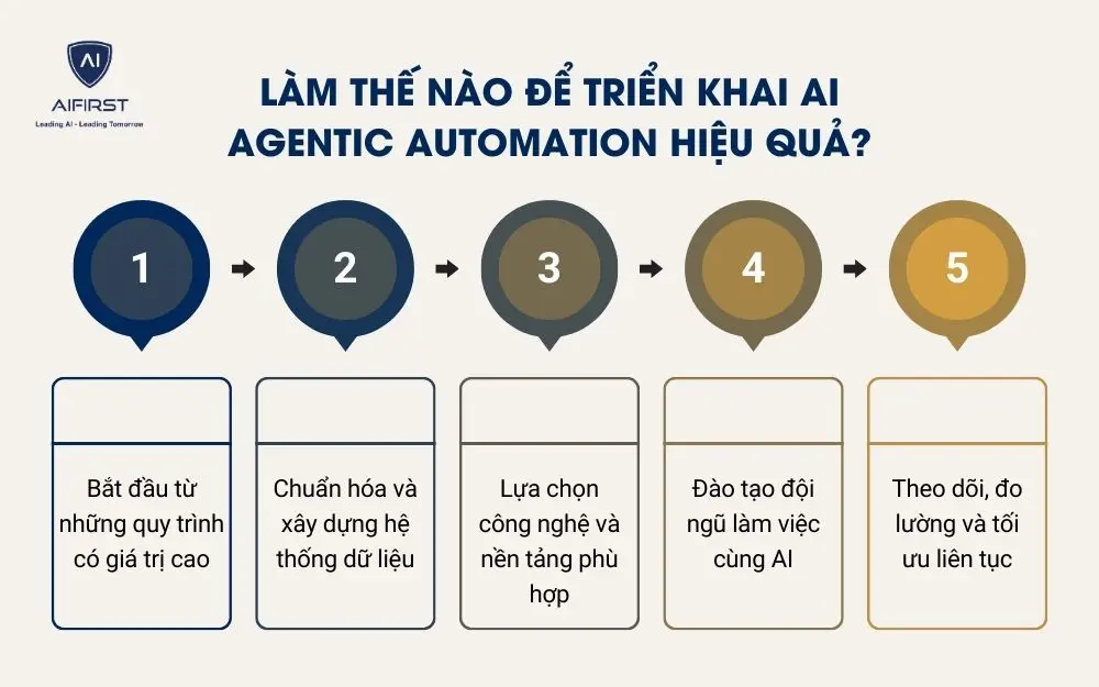 L&agrave;m thế n&agrave;o để triển khai AI Agentic Automation hiệu quả?