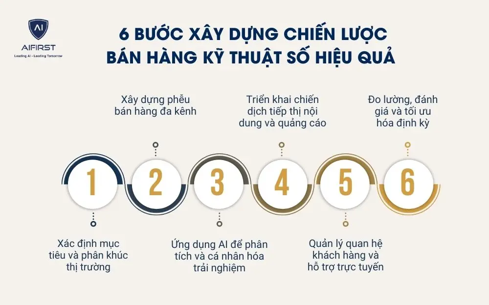 6 bước x&acirc;y dựng chiến lược b&aacute;n h&agrave;ng kỹ thuật số hiệu quả&nbsp;
