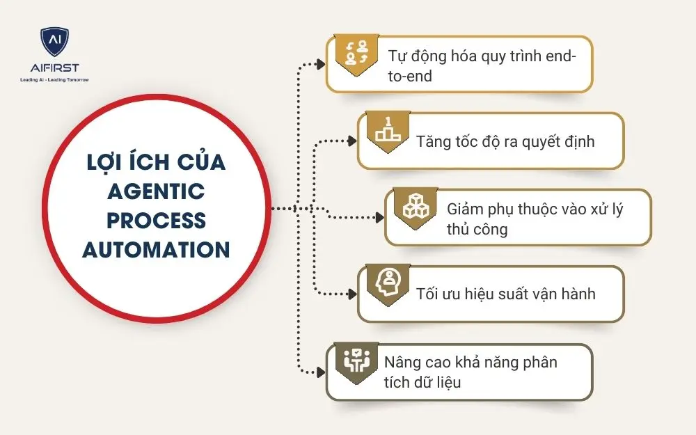 Lợi &iacute;ch của Agentic Process Automation