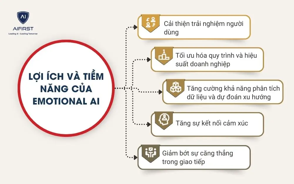 Lợi &iacute;ch v&agrave; tiềm năng của Emotional AI