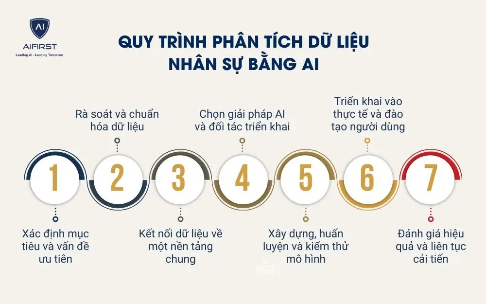 Quy tr&igrave;nh ph&acirc;n t&iacute;ch dữ liệu nh&acirc;n sự bằng AI