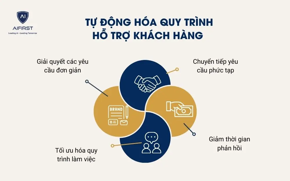Tự động h&oacute;a quy tr&igrave;nh hỗ trợ kh&aacute;ch h&agrave;ng