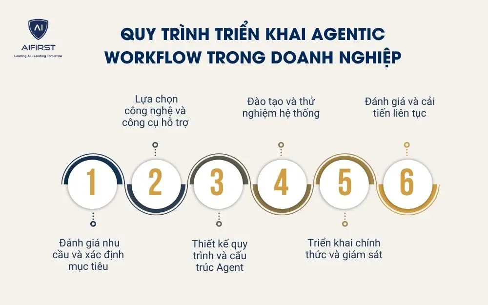 Quy tr&igrave;nh triển khai Agentic workflow trong doanh nghiệp