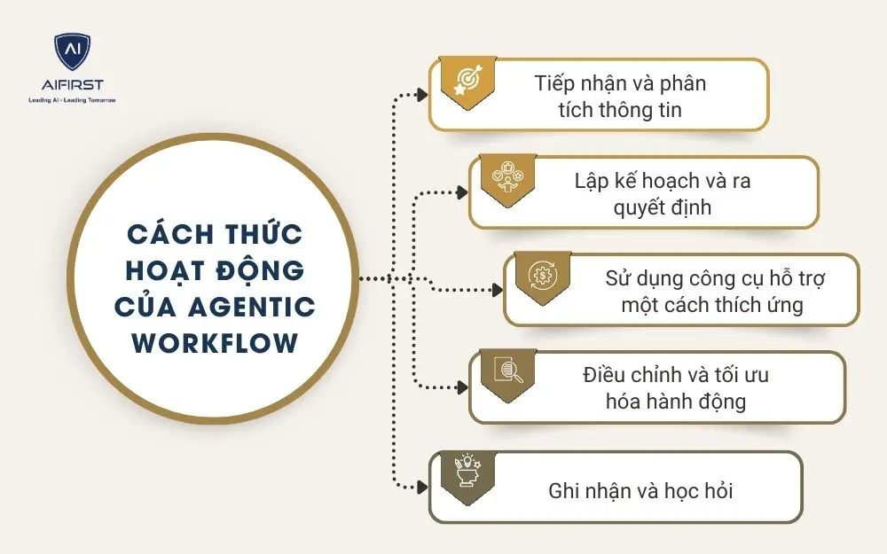  C&aacute;ch thức hoạt động của Agentic Workflow