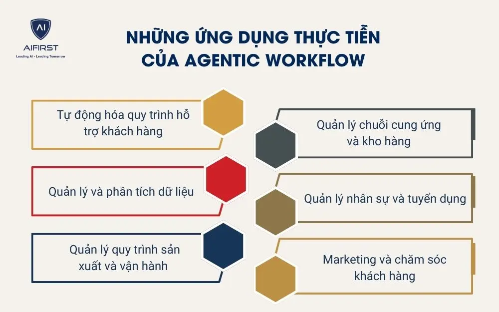 Những ứng dụng thực tiễn của Agentic workflow