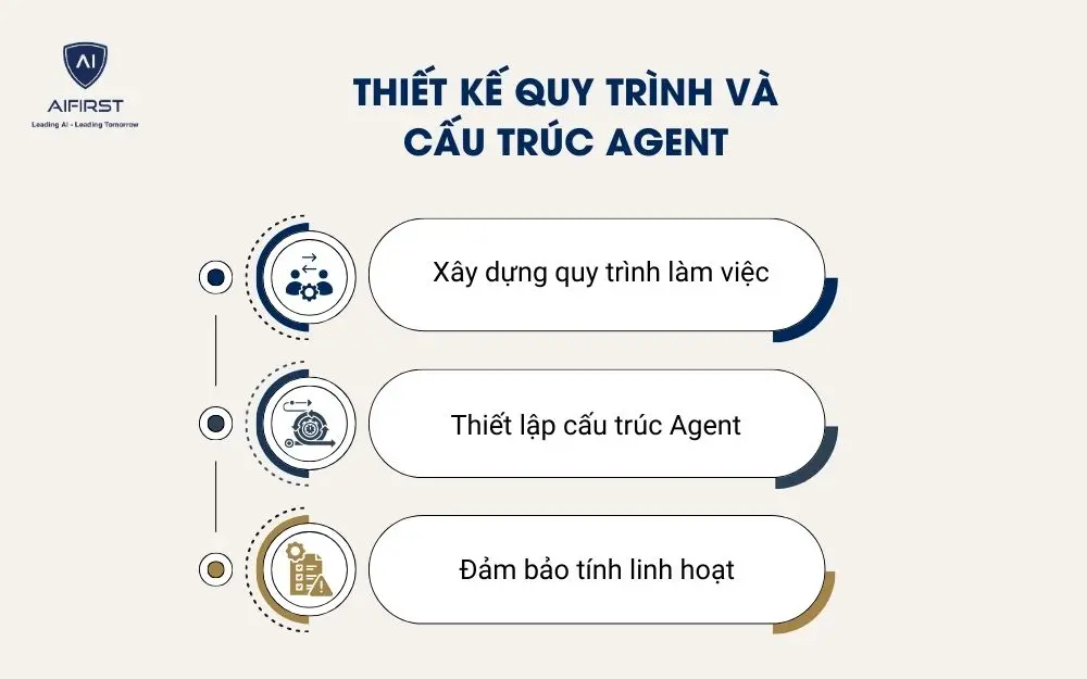 Thiết kế quy tr&igrave;nh v&agrave; cấu tr&uacute;c Agent