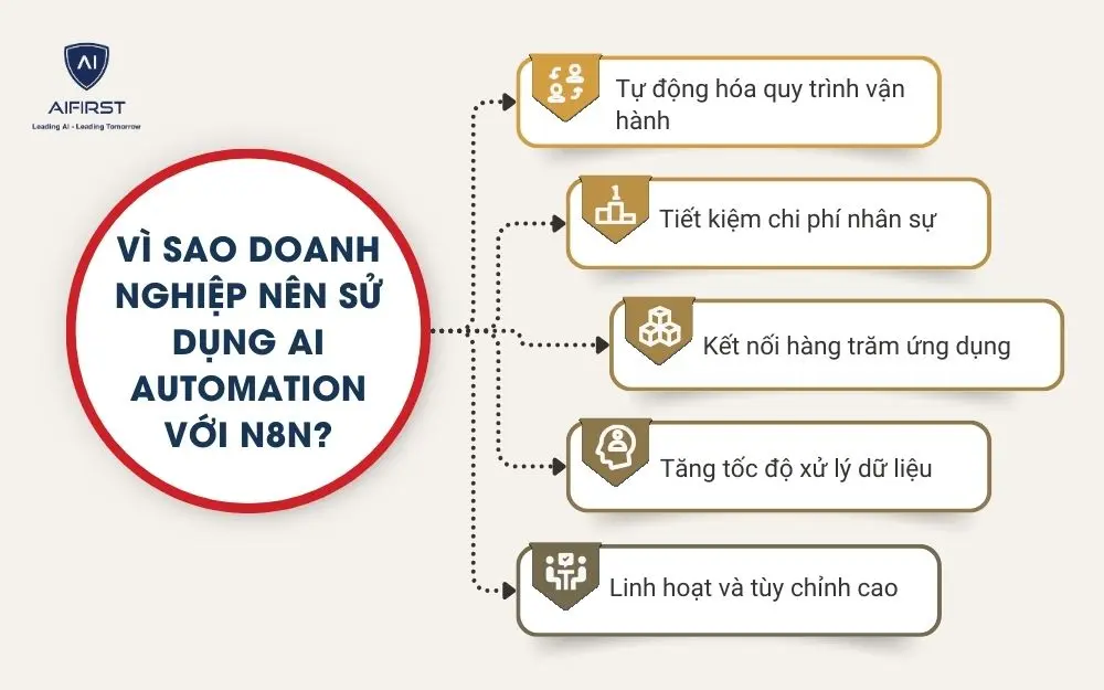 V&igrave; sao doanh nghiệp n&ecirc;n sử dụng AI Automation với n8n?