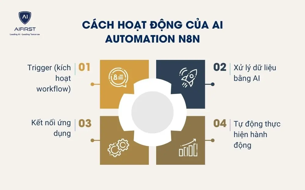 C&aacute;ch hoạt động của AI Automation n8n