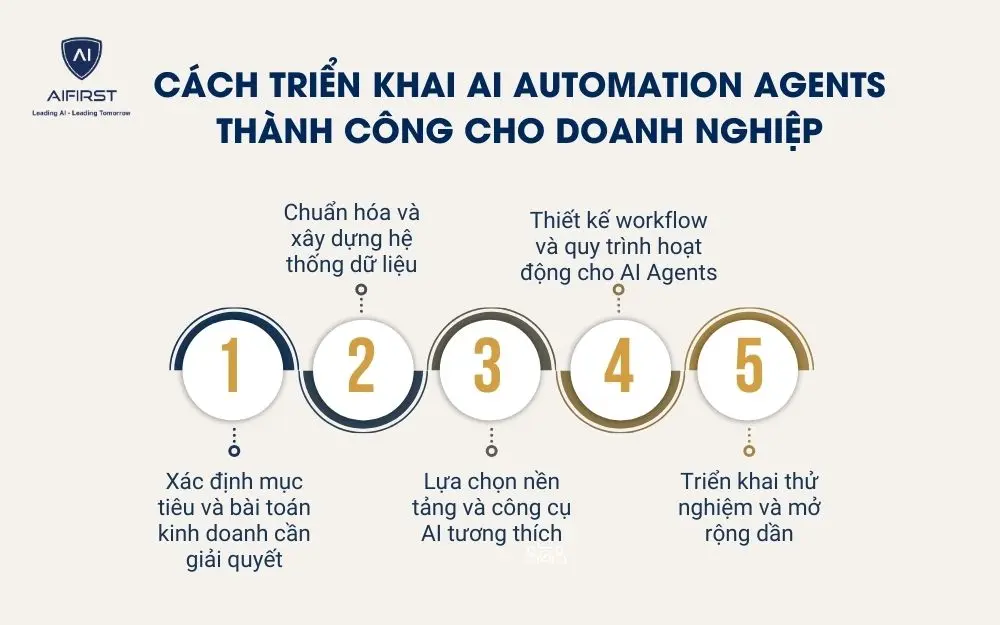 C&aacute;ch triển khai AI Automation Agents th&agrave;nh c&ocirc;ng cho doanh nghiệp