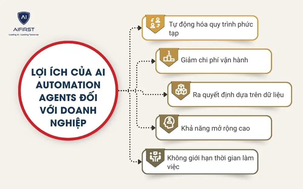 Lợi &iacute;ch của AI Automation Agents đối với doanh nghiệp
