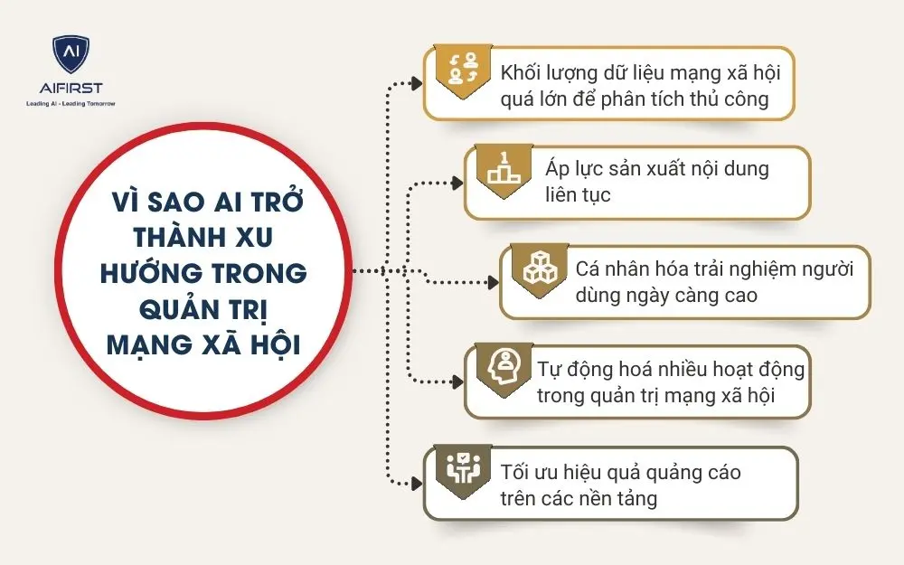 V&igrave; sao AI trở th&agrave;nh xu hướng trong quản trị mạng x&atilde; hội