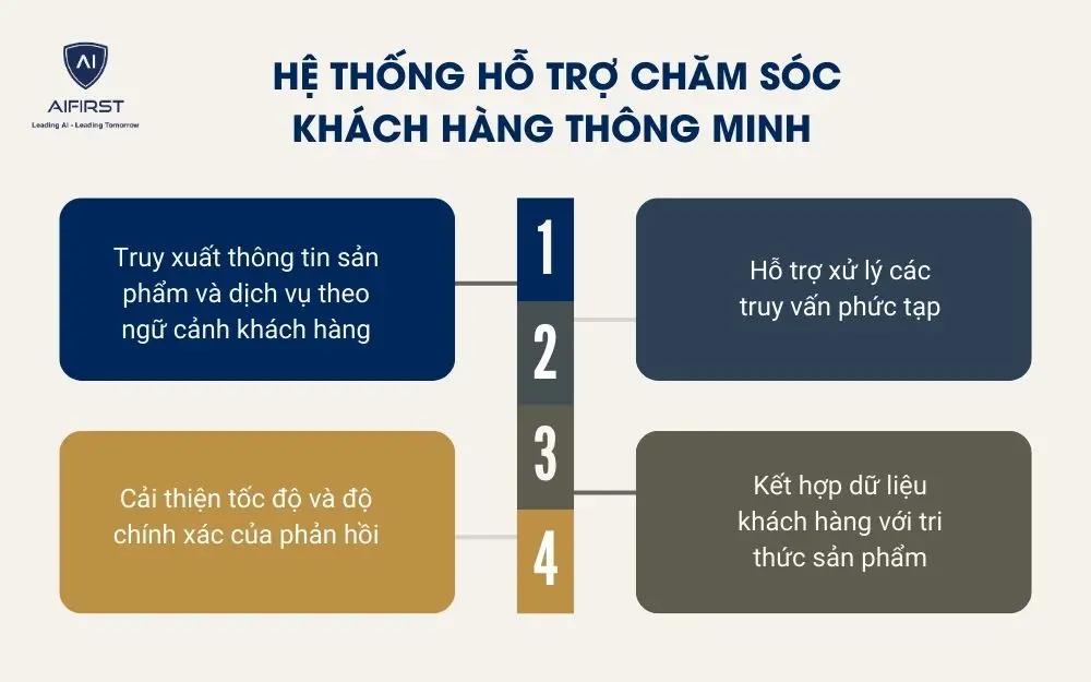 Hệ thống hỗ trợ chăm s&oacute;c kh&aacute;ch h&agrave;ng th&ocirc;ng minh&nbsp;