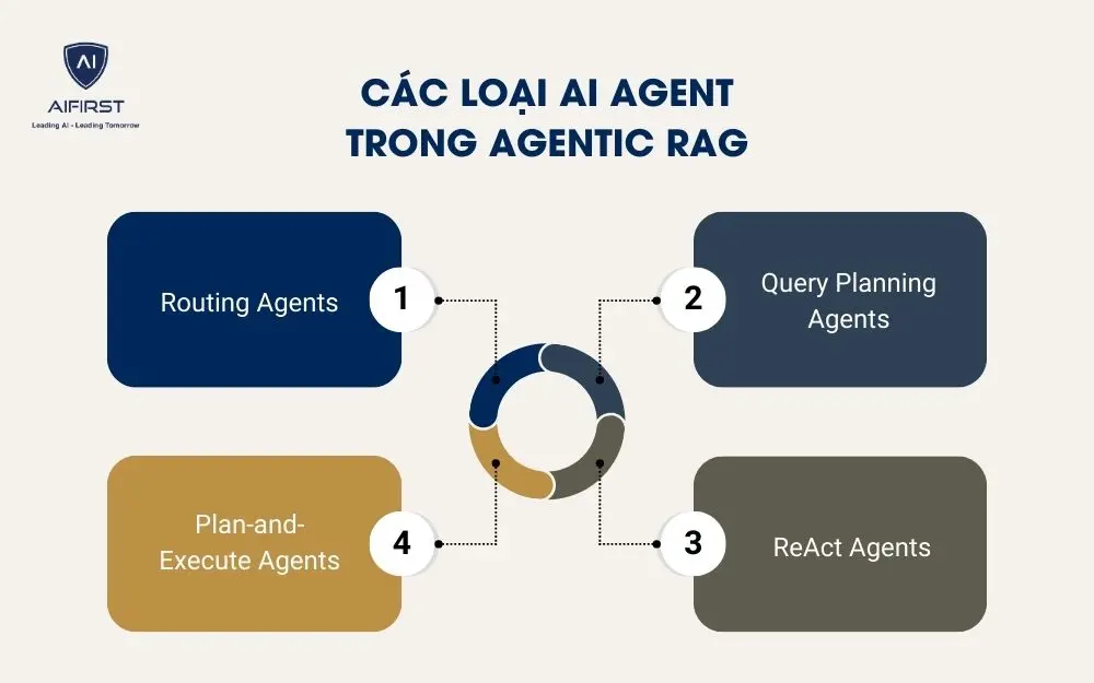 C&aacute;c loại AI Agent trong Agentic RAG