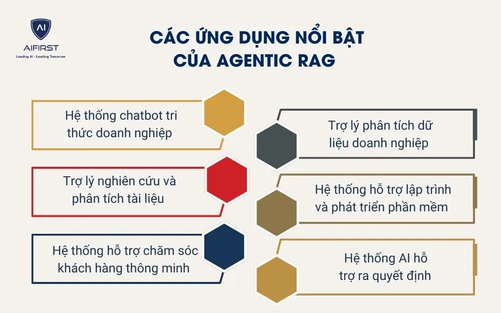 C&aacute;c ứng dụng nổi bật của Agentic RAG