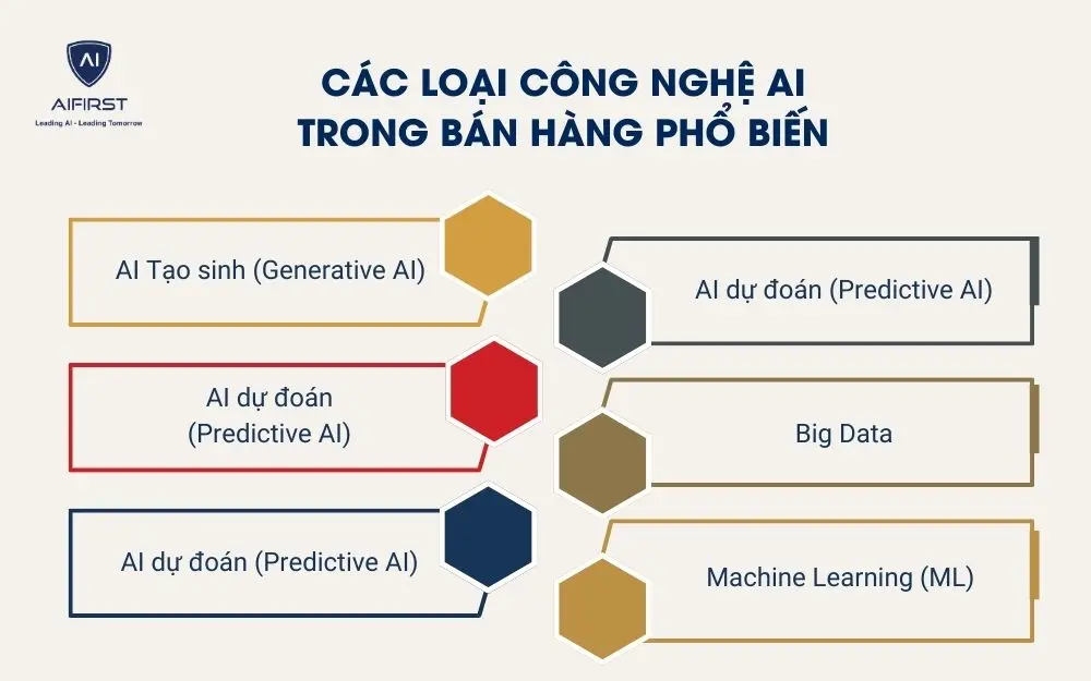  C&aacute;c loại c&ocirc;ng nghệ AI trong b&aacute;n h&agrave;ng phổ biến