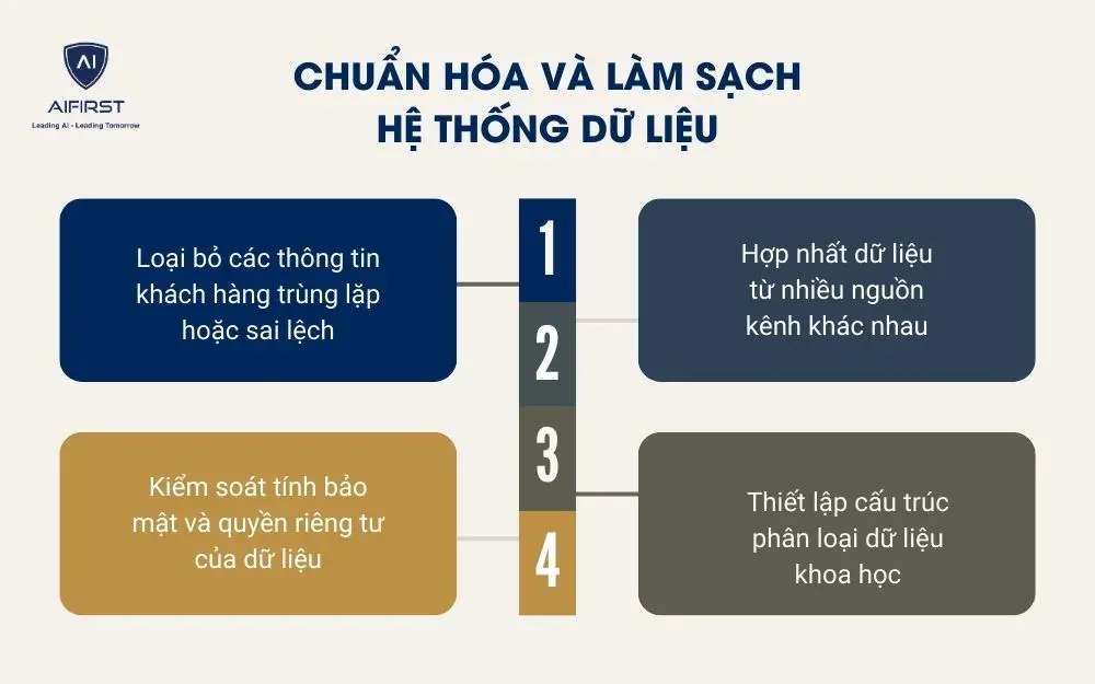 Chuẩn h&oacute;a v&agrave; l&agrave;m sạch hệ thống dữ liệu