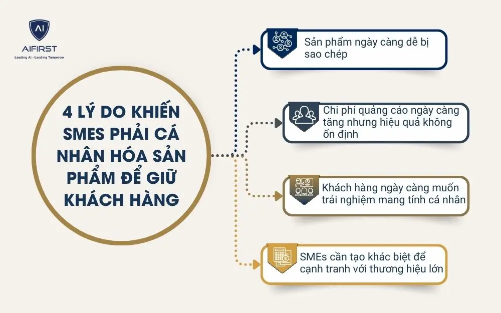 4 l&yacute; do khiến SMEs phải c&aacute; nh&acirc;n h&oacute;a sản phẩm để giữ kh&aacute;ch h&agrave;ng