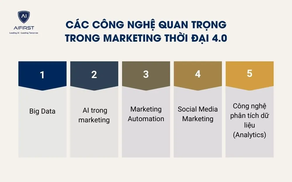 C&aacute;c c&ocirc;ng nghệ quan trọng trong marketing thời đại 4.0