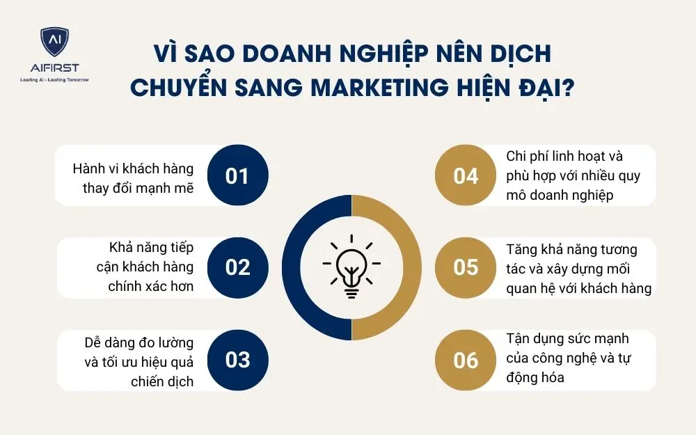 V&igrave; sao doanh nghiệp n&ecirc;n dịch chuyển sang marketing hiện đại?