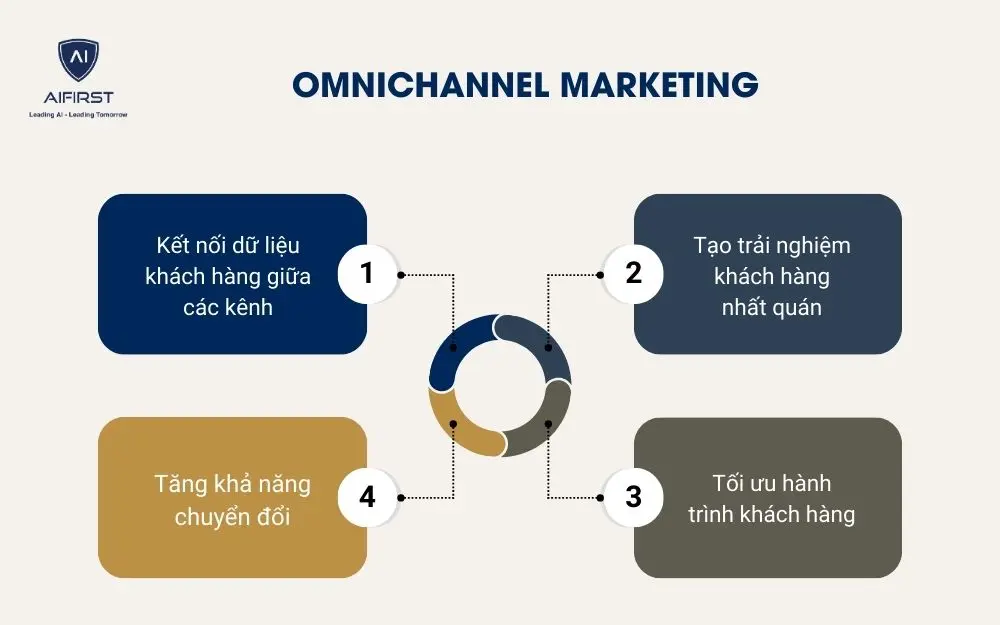 Omnichannel marketing