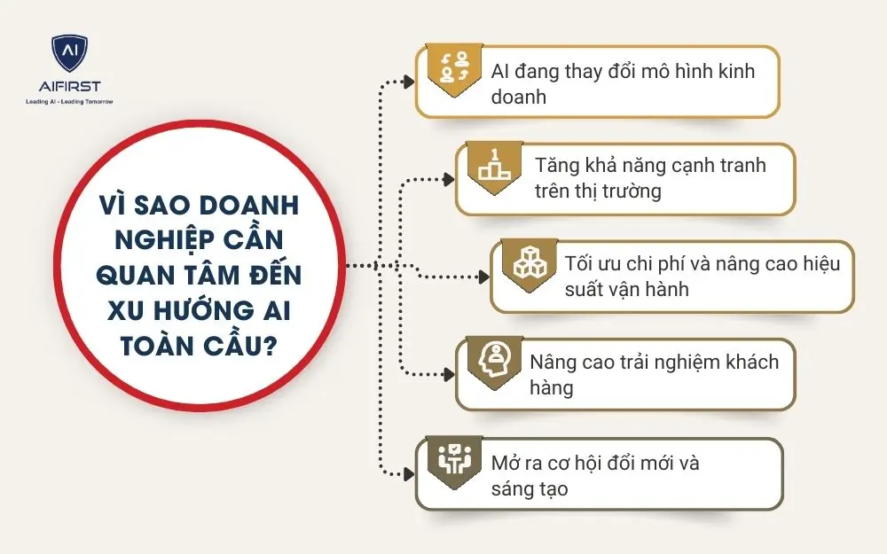 V&igrave; sao doanh nghiệp cần quan t&acirc;m đến xu hướng AI to&agrave;n cầu?