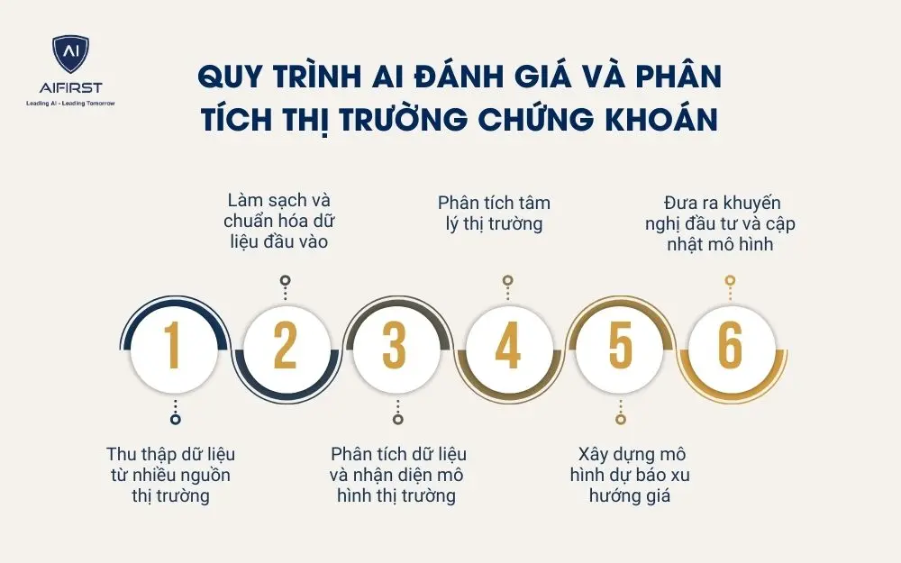 Quy tr&igrave;nh AI đ&aacute;nh gi&aacute; v&agrave; ph&acirc;n t&iacute;ch thị trường chứng kho&aacute;n
