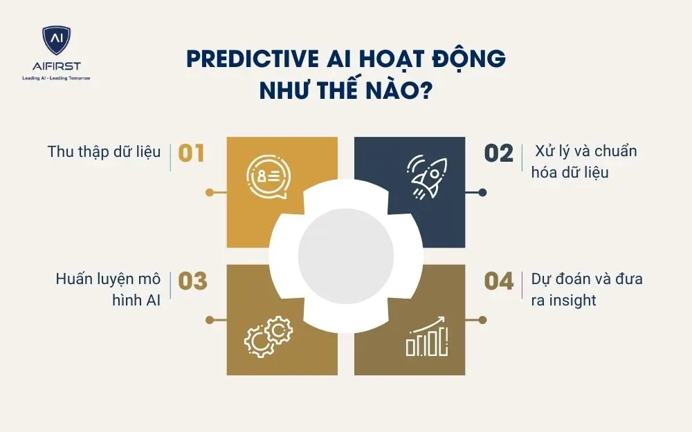 Predictive AI hoạt động như thế n&agrave;o?