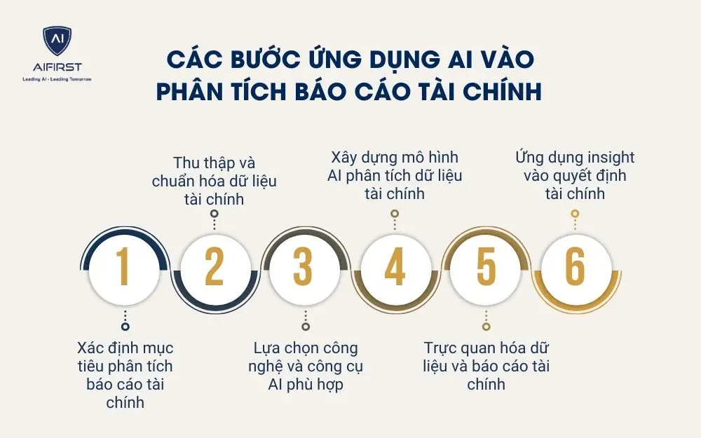 C&aacute;c bước ứng dụng AI v&agrave;o ph&acirc;n t&iacute;ch b&aacute;o c&aacute;o t&agrave;i ch&iacute;nh