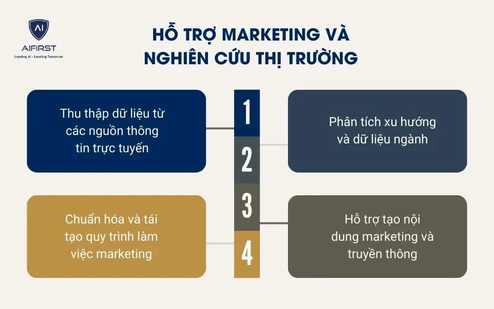 Hỗ trợ marketing v&agrave; nghi&ecirc;n cứu thị trường