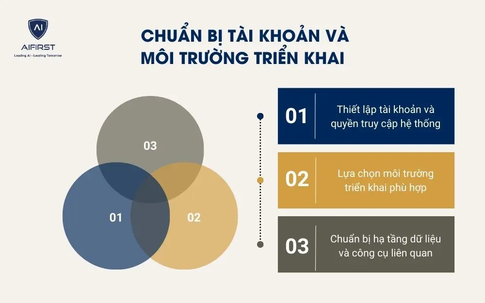  Chuẩn bị t&agrave;i khoản v&agrave; m&ocirc;i trường triển khai