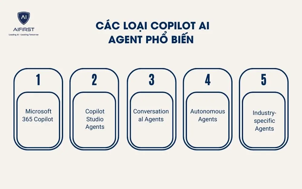 C&aacute;c loại Copilot AI Agent phổ biến