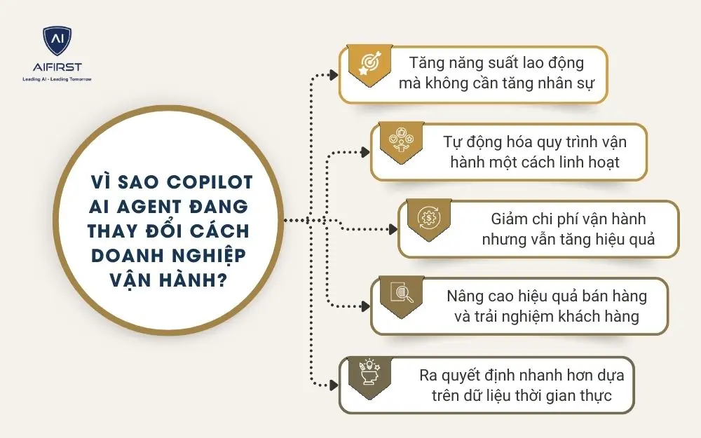 V&igrave; sao Copilot AI Agent đang thay đổi c&aacute;ch doanh nghiệp vận h&agrave;nh?