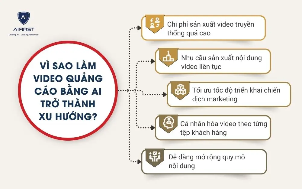 V&igrave; sao l&agrave;m video quảng c&aacute;o bằng AI trở th&agrave;nh xu hướng?