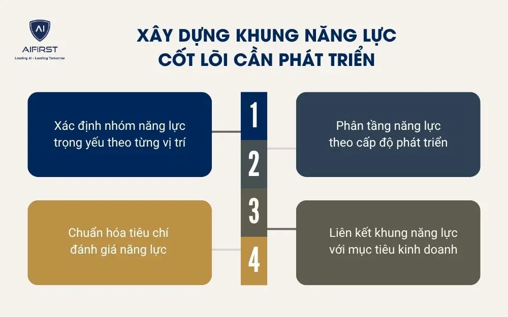 X&acirc;y dựng khung năng lực cốt l&otilde;i cần ph&aacute;t triển