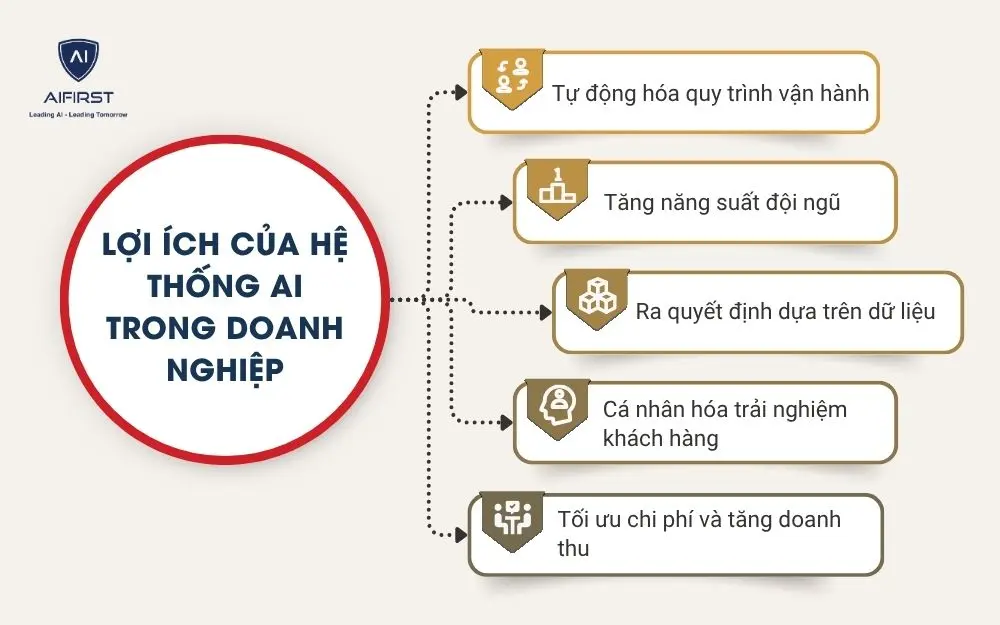 Lợi &iacute;ch của hệ thống AI trong doanh nghiệp