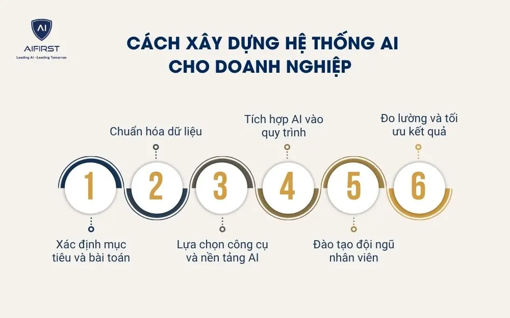 C&aacute;ch x&acirc;y dựng hệ thống AI cho doanh nghiệp