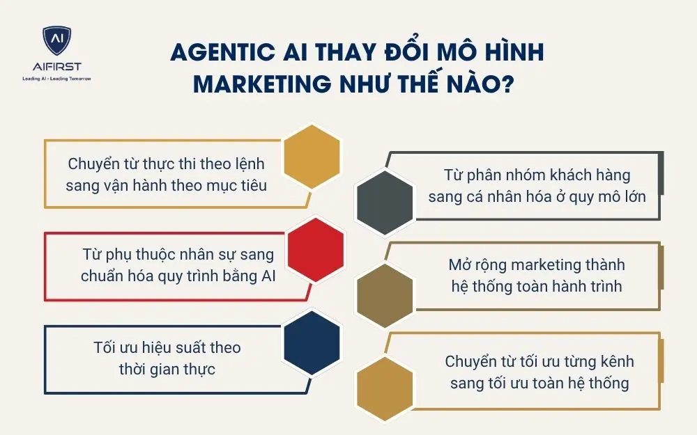 Agentic AI thay đổi m&ocirc; h&igrave;nh marketing như thế n&agrave;o?