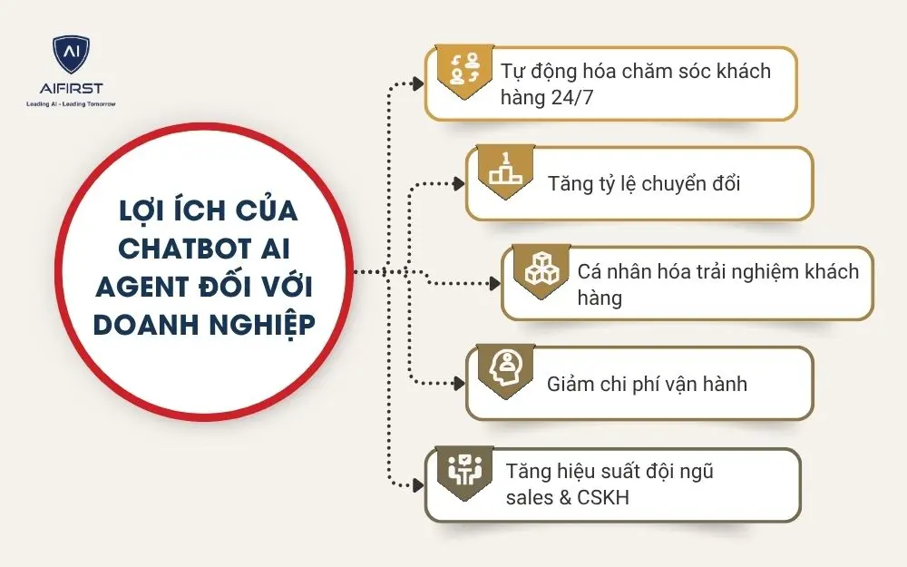 Lợi &iacute;ch của chatbot AI agent đối với doanh nghiệp