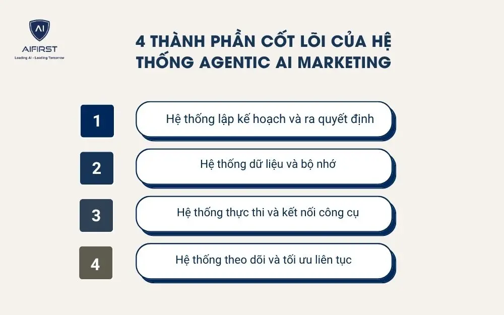 4 th&agrave;nh phần cốt l&otilde;i của hệ thống Agentic AI Marketing