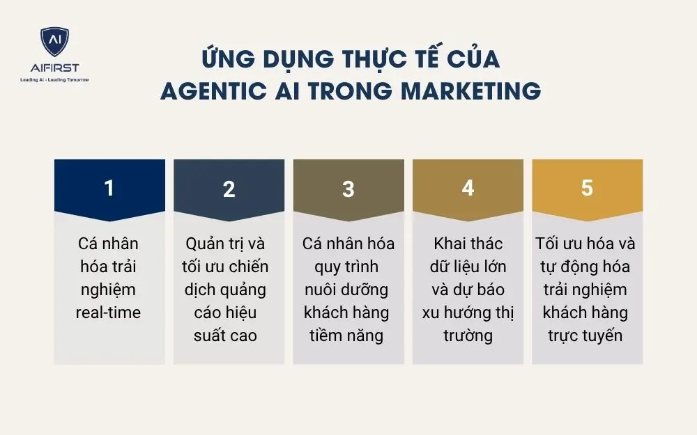 Ứng dụng thực tế của Agentic AI trong marketing