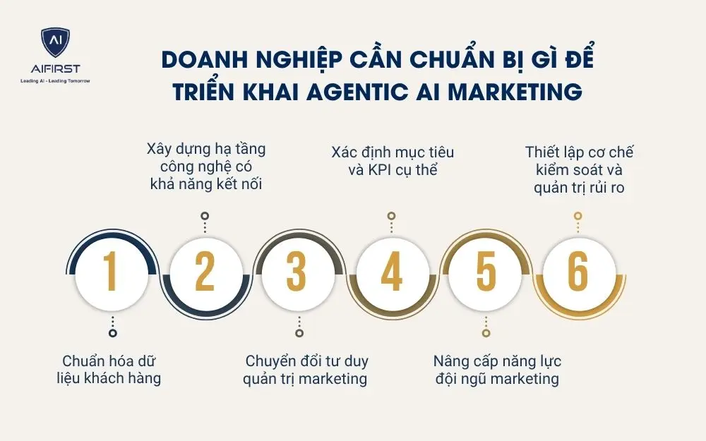 Doanh nghiệp cần chuẩn bị g&igrave; để triển khai Agentic AI trong Marketing