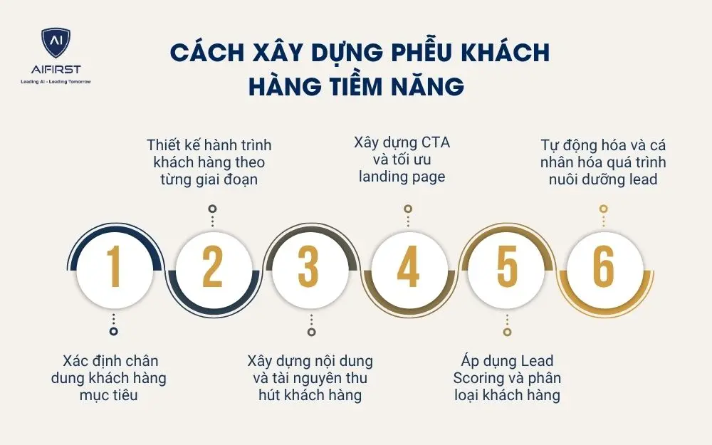 C&aacute;ch x&acirc;y dựng phễu kh&aacute;ch h&agrave;ng tiềm năng gi&uacute;p tăng tỷ lệ chuyển đổi