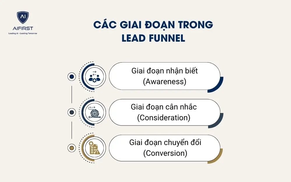 C&aacute;c giai đoạn trong Lead Funnel