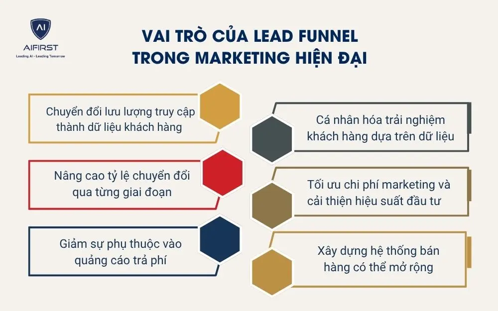 Vai tr&ograve; của lead funnel trong marketing hiện đại