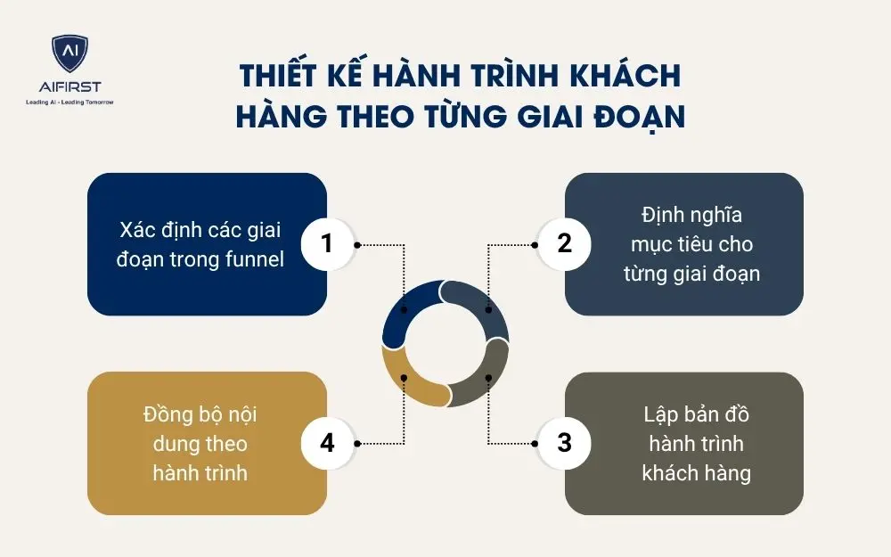 Thiết kế h&agrave;nh tr&igrave;nh kh&aacute;ch h&agrave;ng theo từng giai đoạn